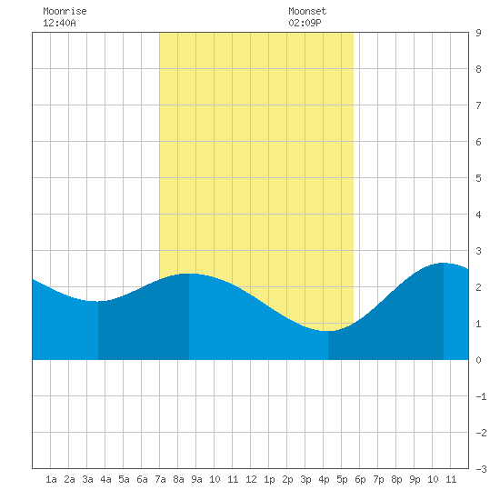 St. Marks tide chart for Thursday, November 17, 2022