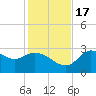 St. Marks tide chart for Thursday, November 17, 2022