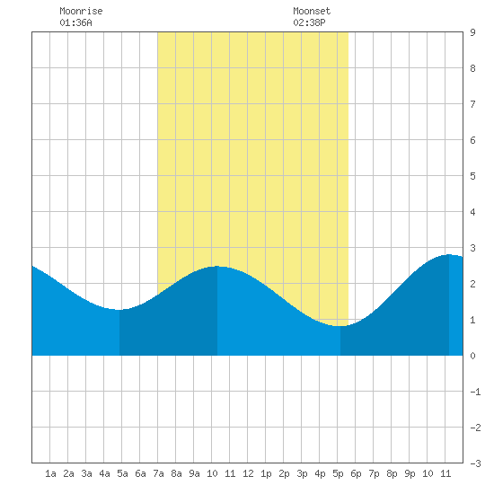 St. Marks tide chart for Friday, November 18, 2022