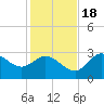 St. Marks tide chart for Friday, November 18, 2022