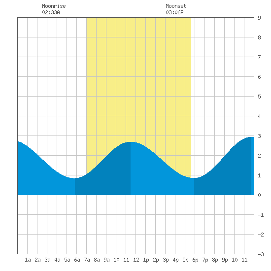 St. Marks tide chart for Saturday, November 19, 2022