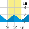 St. Marks tide chart for Saturday, November 19, 2022