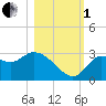 St. Marks tide chart for Tuesday, November 1, 2022