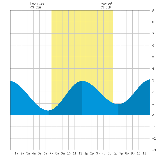 St. Marks tide chart for Sunday, November 20, 2022
