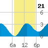 St. Marks tide chart for Monday, November 21, 2022