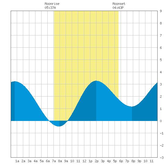 St. Marks tide chart for Tuesday, November 22, 2022