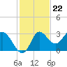 St. Marks tide chart for Tuesday, November 22, 2022