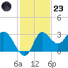 St. Marks tide chart for Wednesday, November 23, 2022