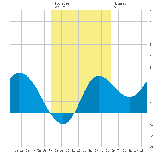 St. Marks tide chart for Thursday, November 24, 2022