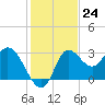 St. Marks tide chart for Thursday, November 24, 2022
