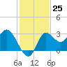 St. Marks tide chart for Friday, November 25, 2022