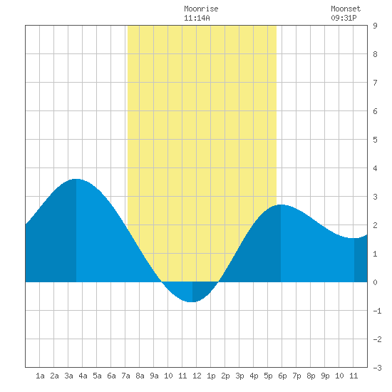 St. Marks tide chart for Sunday, November 27, 2022