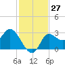 St. Marks tide chart for Sunday, November 27, 2022
