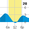 St. Marks tide chart for Monday, November 28, 2022
