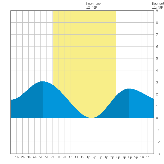 St. Marks tide chart for Tuesday, November 29, 2022