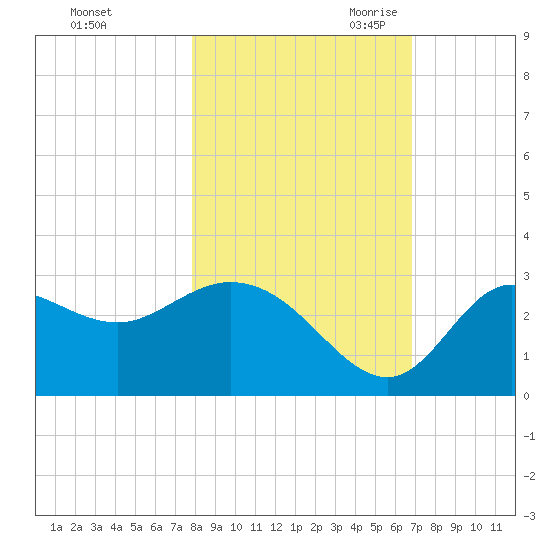St. Marks tide chart for Wednesday, November 2, 2022