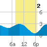 St. Marks tide chart for Wednesday, November 2, 2022
