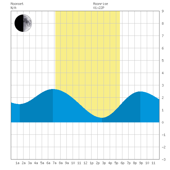 St. Marks tide chart for Wednesday, November 30, 2022