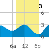 St. Marks tide chart for Thursday, November 3, 2022