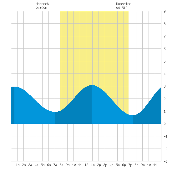 St. Marks tide chart for Friday, November 4, 2022