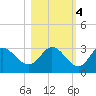 St. Marks tide chart for Friday, November 4, 2022