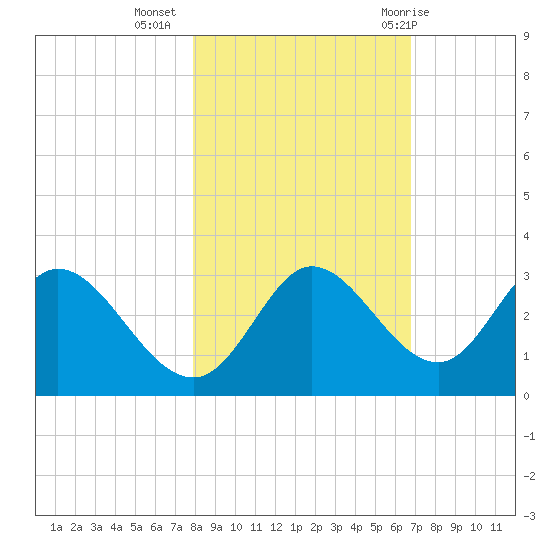 St. Marks tide chart for Saturday, November 5, 2022