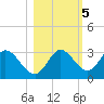 St. Marks tide chart for Saturday, November 5, 2022
