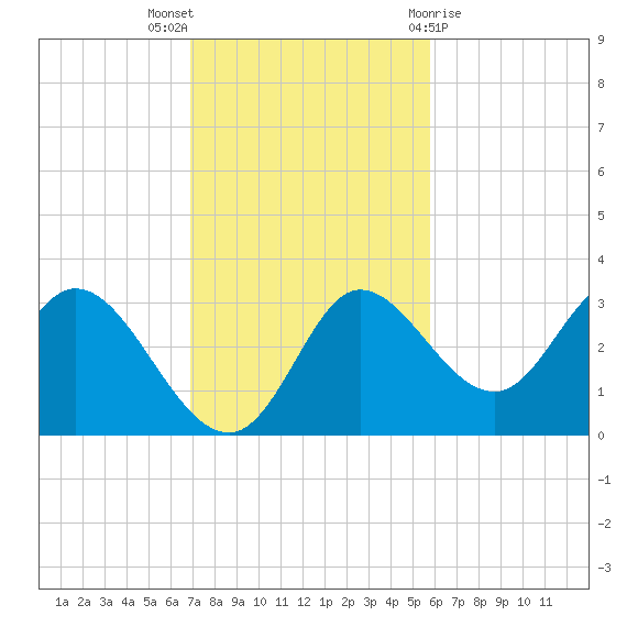 St. Marks tide chart for Sunday, November 6, 2022