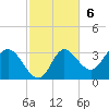 St. Marks tide chart for Sunday, November 6, 2022