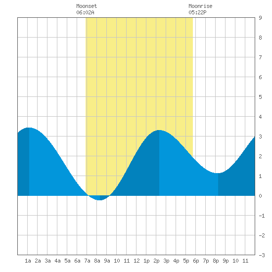 St. Marks tide chart for Monday, November 7, 2022