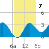 St. Marks tide chart for Monday, November 7, 2022