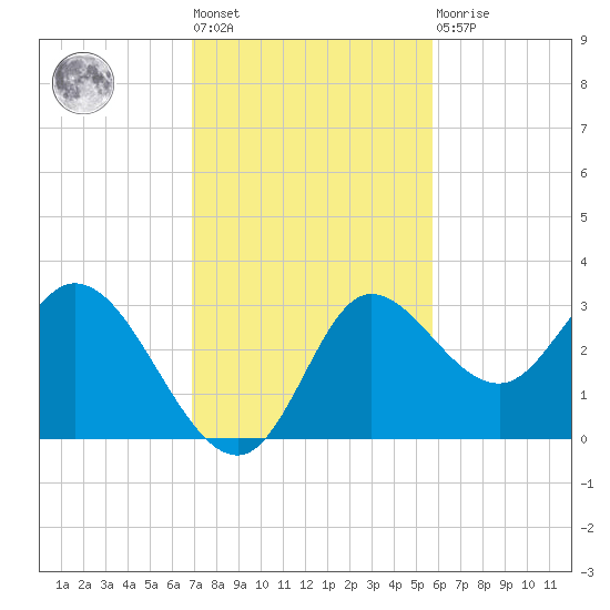 St. Marks tide chart for Tuesday, November 8, 2022