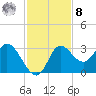 St. Marks tide chart for Tuesday, November 8, 2022
