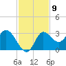 St. Marks tide chart for Wednesday, November 9, 2022