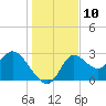 St. Marks tide chart for Saturday, December 10, 2022