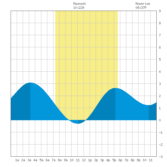 St. Marks tide chart for Sunday, December 11, 2022