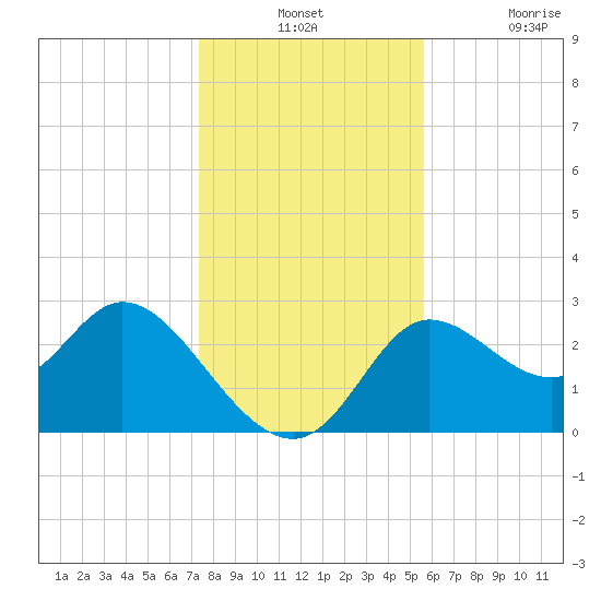 St. Marks tide chart for Monday, December 12, 2022