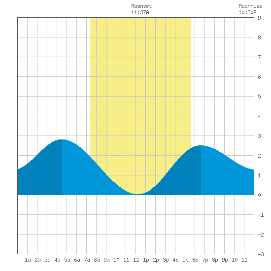 St. Marks tide chart for Tuesday, December 13, 2022