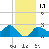 St. Marks tide chart for Tuesday, December 13, 2022