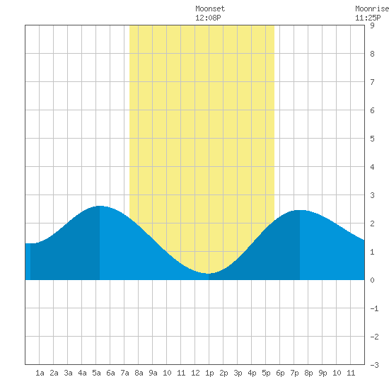St. Marks tide chart for Wednesday, December 14, 2022