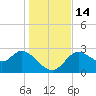 St. Marks tide chart for Wednesday, December 14, 2022