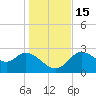 St. Marks tide chart for Thursday, December 15, 2022