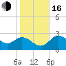 St. Marks tide chart for Friday, December 16, 2022