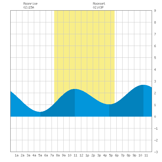 St. Marks tide chart for Sunday, December 18, 2022