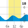 St. Marks tide chart for Sunday, December 18, 2022