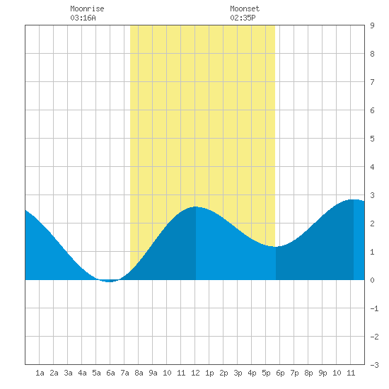 St. Marks tide chart for Monday, December 19, 2022