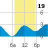 St. Marks tide chart for Monday, December 19, 2022
