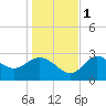 St. Marks tide chart for Thursday, December 1, 2022