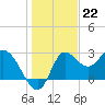 St. Marks tide chart for Thursday, December 22, 2022