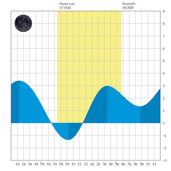 St. Marks tide chart for Friday, December 23, 2022